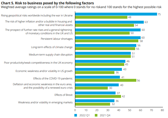 graph depicting risks to businesses by factors